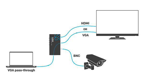 A diagram how a BNC to VGA converter works