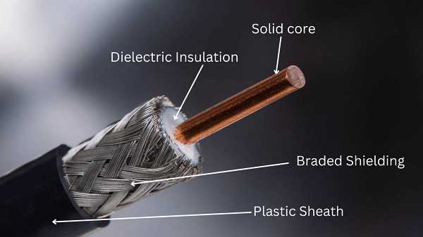 A coaxial cable with a graphic explaining its parts